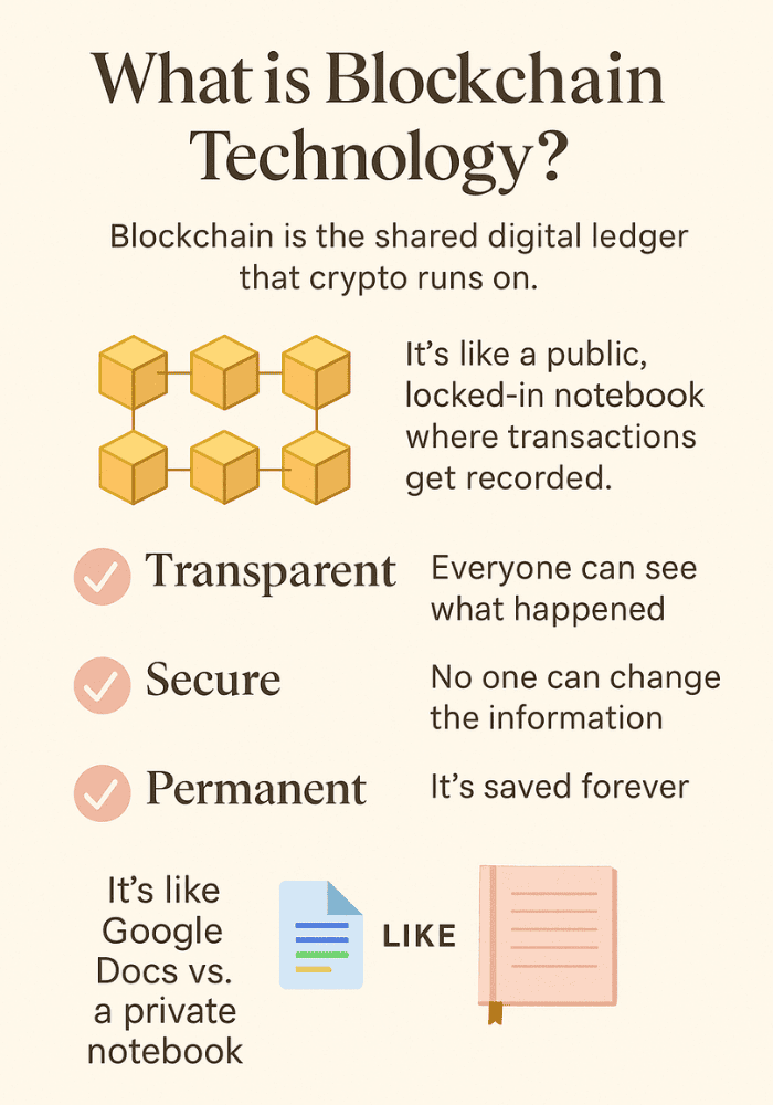 Simple infographic showing how blockchain powers cryptocurrency with examples of transparency, security, and permanence for beginners in 2025